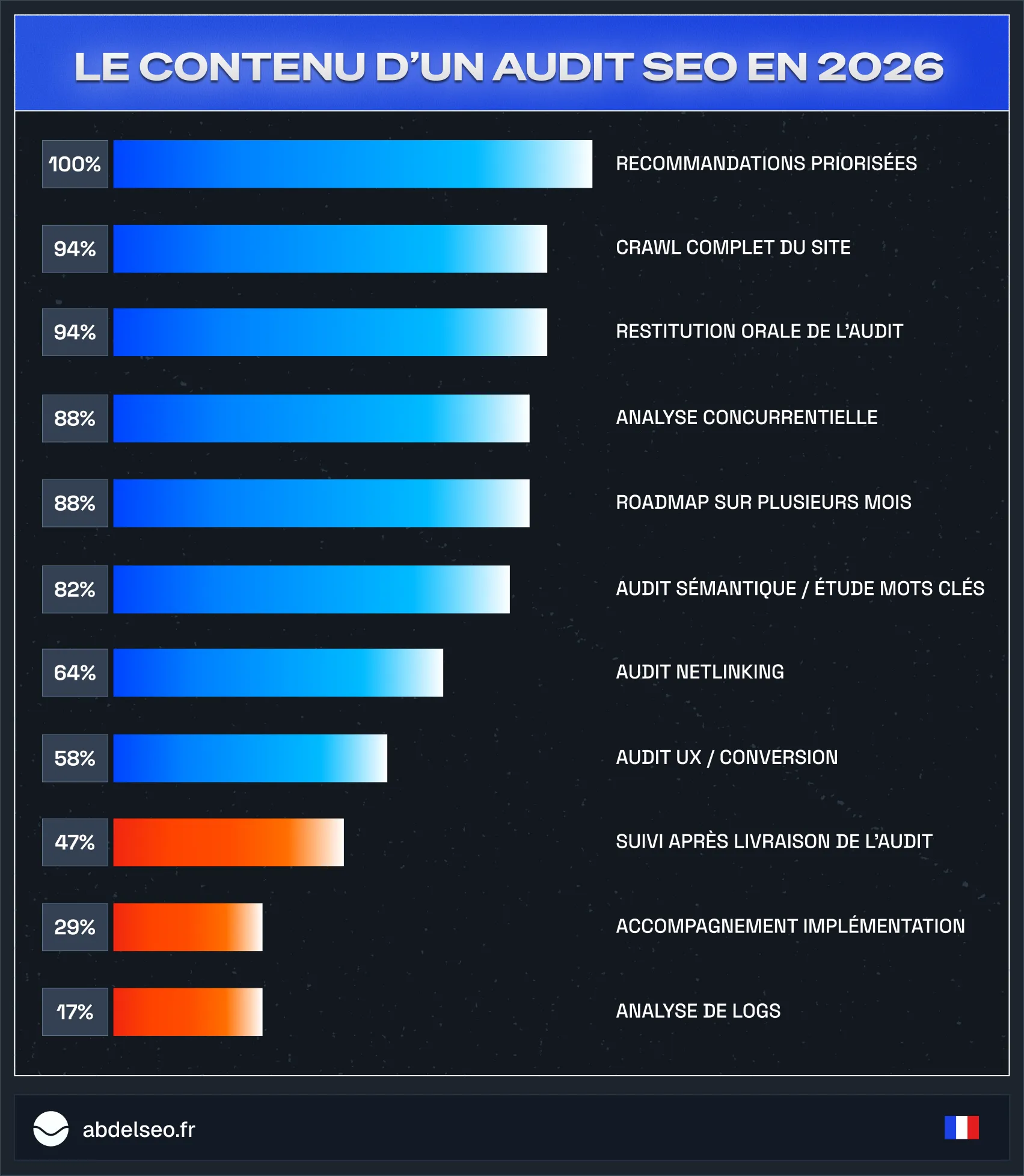 Contenu d'un audit SEO : taux de présence de chaque composante — recommandations priorisées 100 %, crawl complet 94 %, restitution orale 94 %, analyse concurrentielle 88 %, roadmap 88 %, analyse de logs 18 %