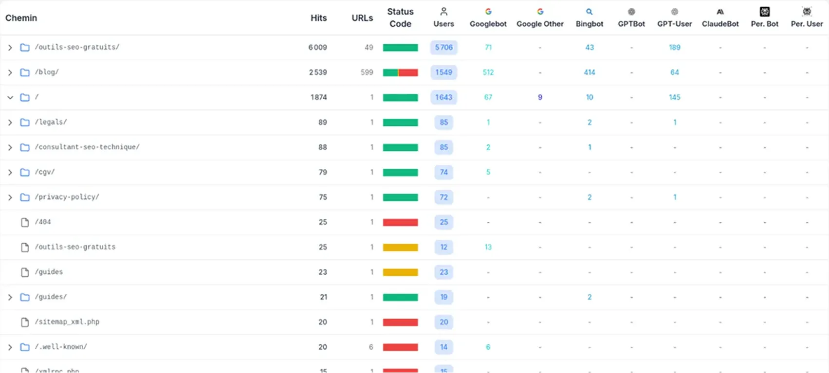 L'analyse de logs de Cuik SEO : fréquence de passage des robots par section du site