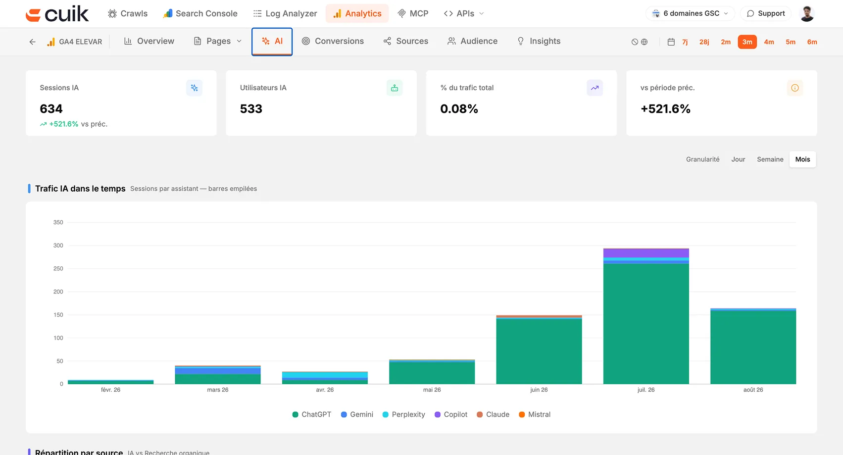 La vue GA4 de Cuik SEO avec le module de trafic IA, détaillé par bot et par mois
