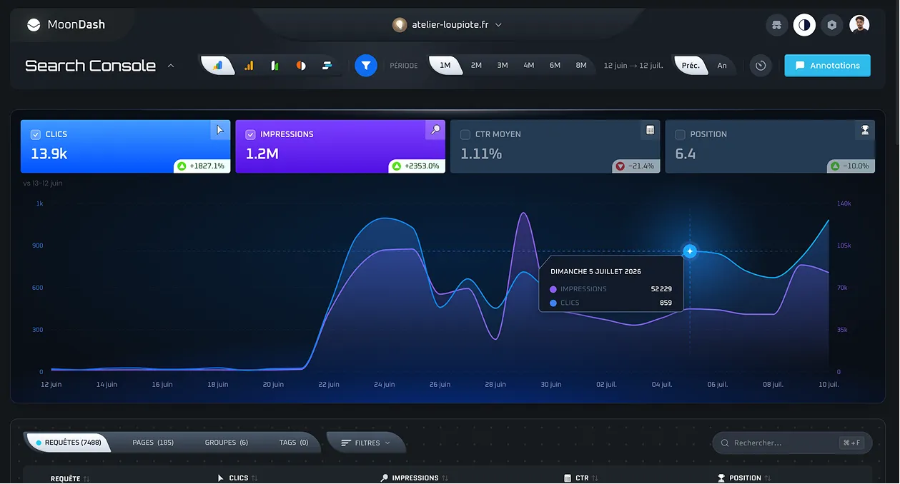 Search Console d'Atelier Loupiote : 13,9 k clics et 1,2 M d'impressions, en forte progression.