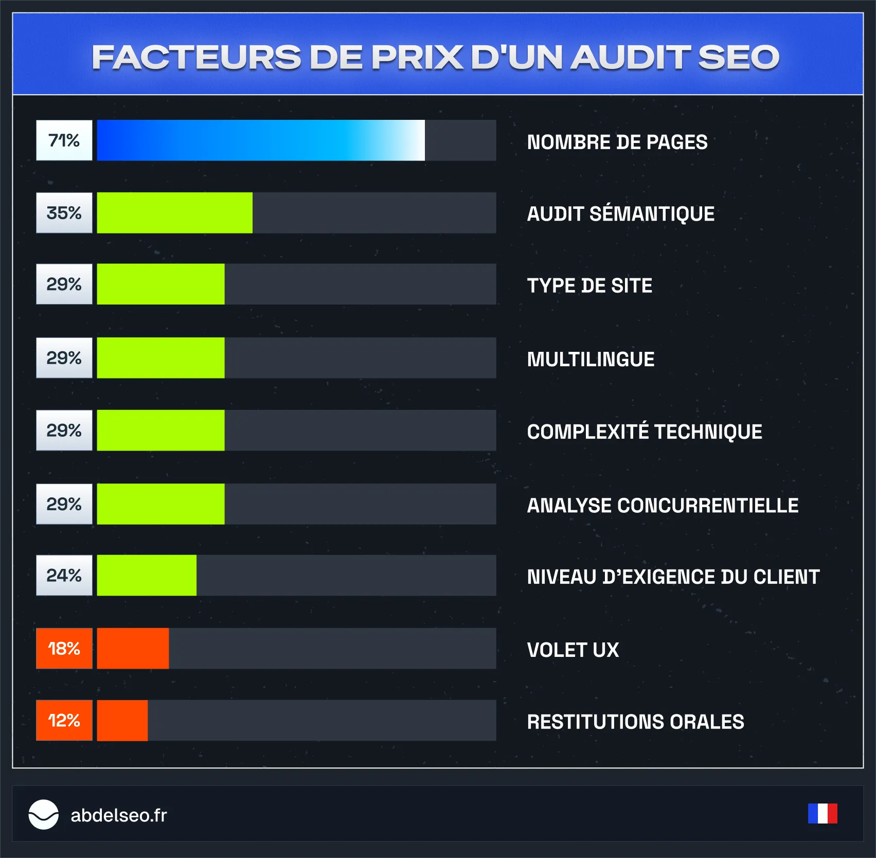 Facteurs qui font varier le prix d'un audit SEO, par taux de citation : nombre de pages 71 %, audit sémantique 35 %, type de site / multilingue / analyse concurrentielle / complexité technique ~29 %, niveau d'exigence du client 24 %, UX 18 %, restitution orale 12 %
