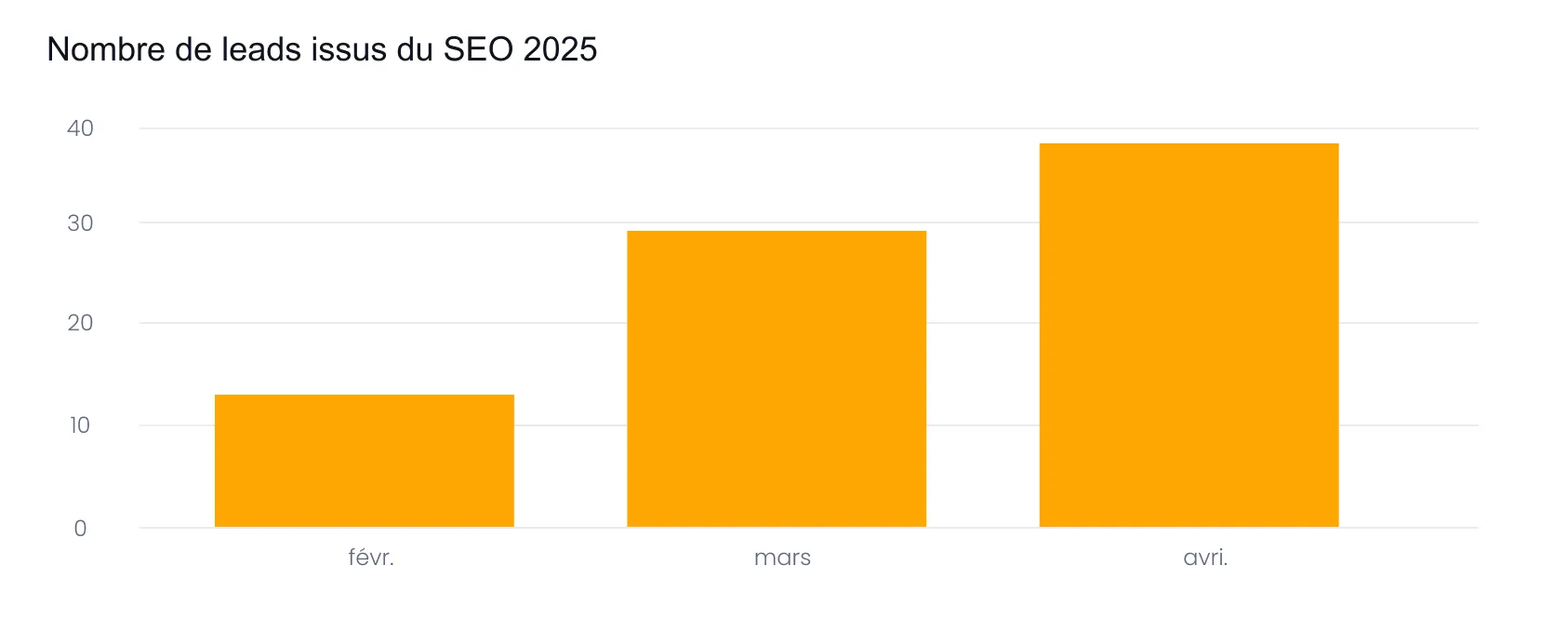 Leads issus du SEO chez Perle Rare en 2025 : 13 en février, 29 en mars, 38 en avril.