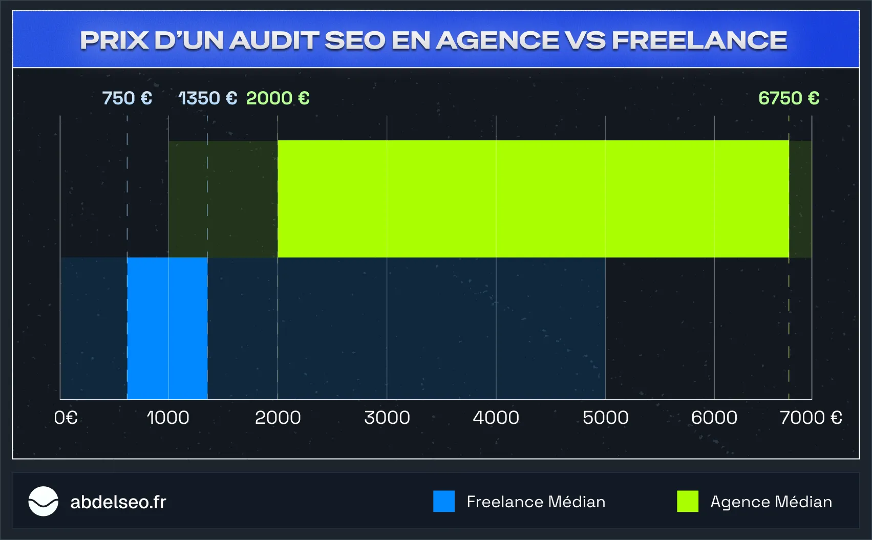 Prix médian d'un audit SEO, agence vs freelance : en agence 2 000 € en entrée de gamme et 6 750 € en haut de gamme, en freelance 750 € et 1 350 €