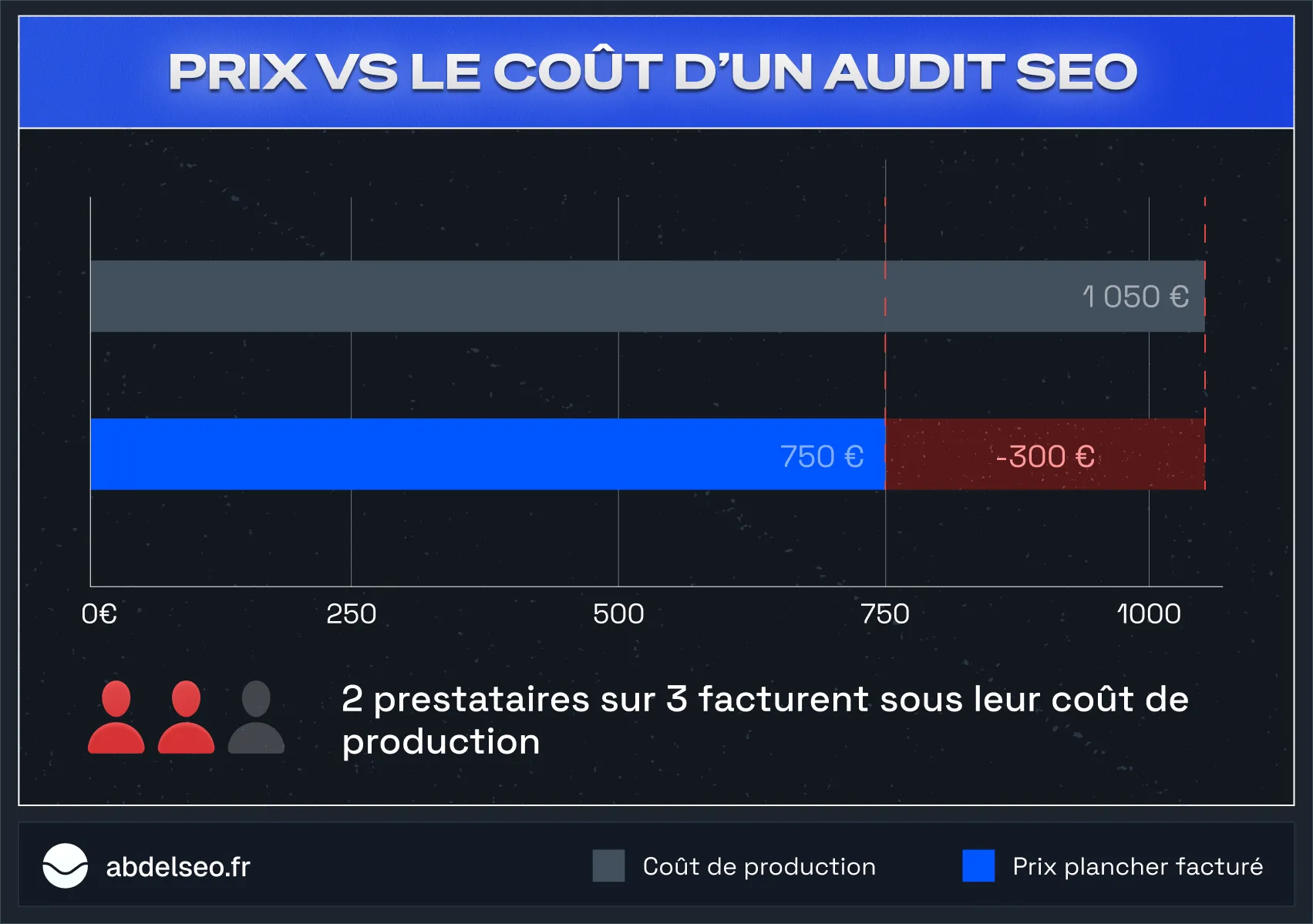 Prix vs coût réel d'un audit SEO : coût de production médian 1 050 € contre prix plancher facturé 750 €, soit 2 prestataires sur 3 qui facturent sous leur coût