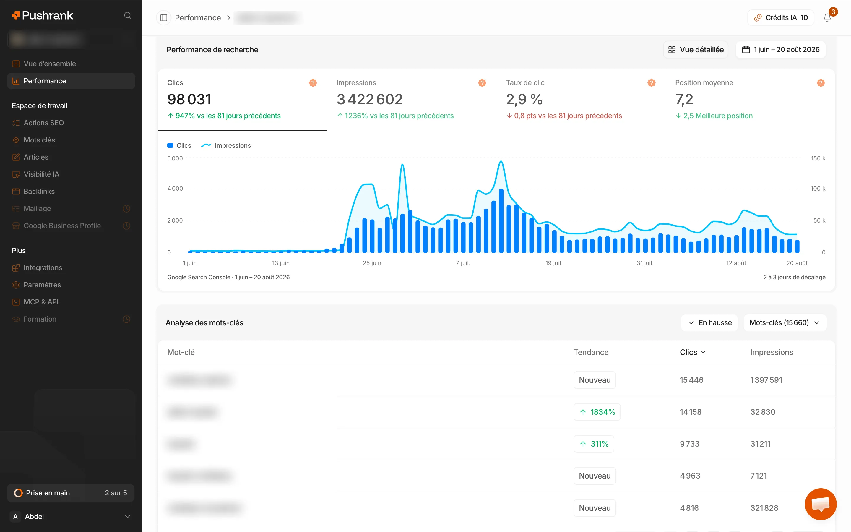 La vue Performance de PushRank : la courbe de la Search Console sur une plage de dates personnalisée, puis l'analyse des mots-clés avec leur tendance