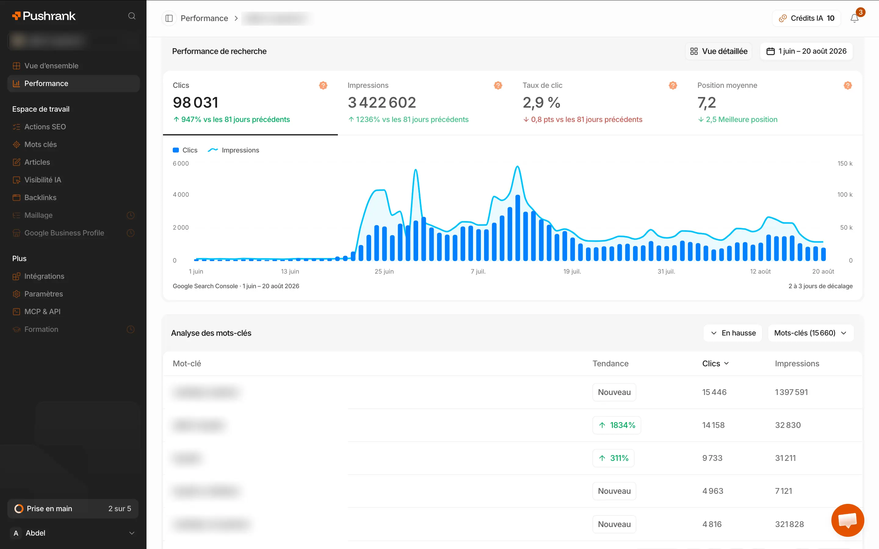 La vue Performance de PushRank : la courbe de la Search Console sur une plage de dates personnalisée, puis l'analyse des mots-clés avec leur tendance