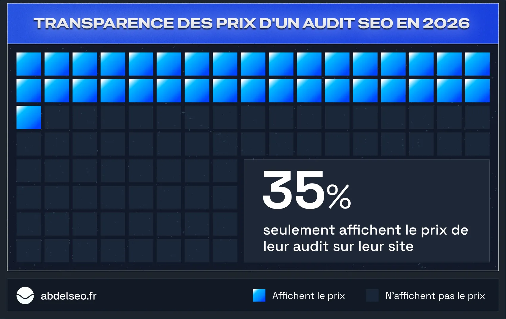 Comment les prestataires communiquent le prix d'un audit SEO : 65 % uniquement sur devis, 18 % un « à partir de », 12 % un prix précis, 6 % une fourchette